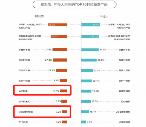100%银发数码摄影进阶为市场掘金新热点爱游戏app手机版客单价过万成交增长超(图4)