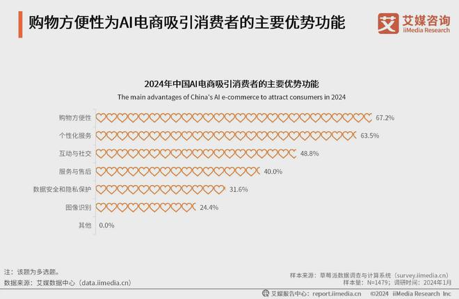 业分析：购物便利性为消费者着重关注点爱游戏app2024年中国AI电商行(图1)