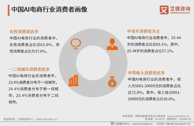 业分析：购物便利性为消费者着重关注点爱游戏app2024年中国AI电商行(图2)